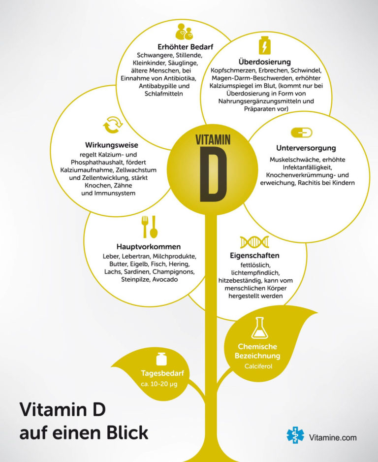 Vitamin D Unverzichtbare Infos für ein gesundes Leben!