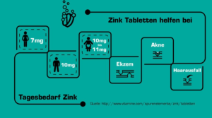 Zink Tabletten helfen bei: Akne, Ekzemen oder Haarausfall.