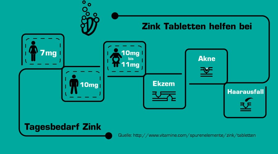 Zink Tabletten helfen bei: Akne, Ekzemen oder Haarausfall.