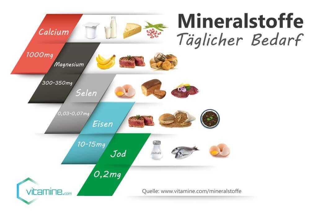 Mineralstoffe: Die wichtigsten im Überblick