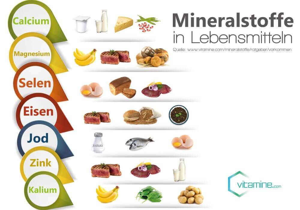 Mineralstoffe in Lebensmitteln