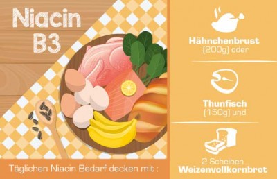 Niacin in Lebensmitteln